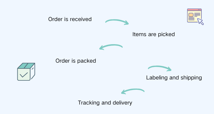 pick and pack warehouse working process