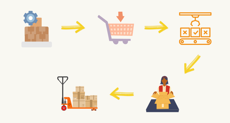 how pick and pack fulfillment works