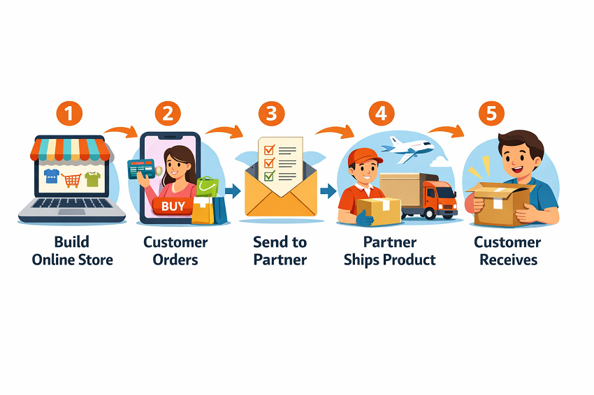 online dropshipping working process