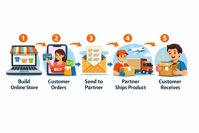 How dropshipping works step by step