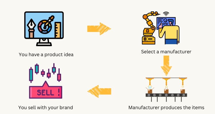 how private label works