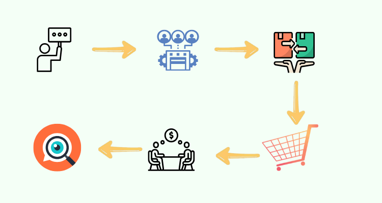 sourcing process