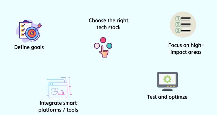 Steps to do custom ecommerce