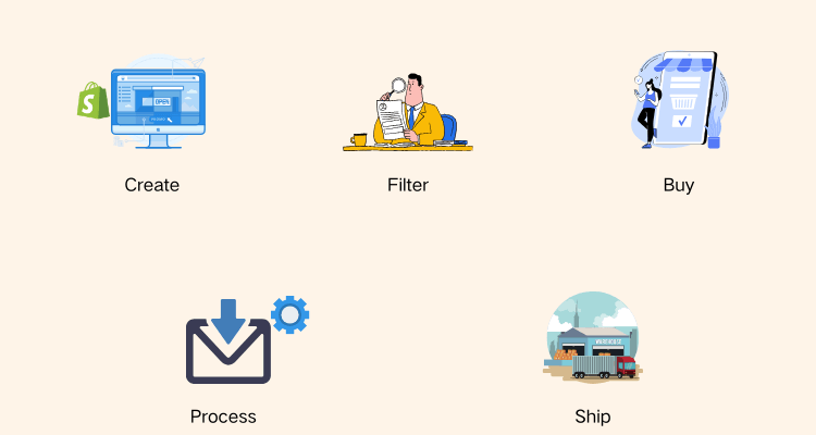 what is dropshipping on Shopify