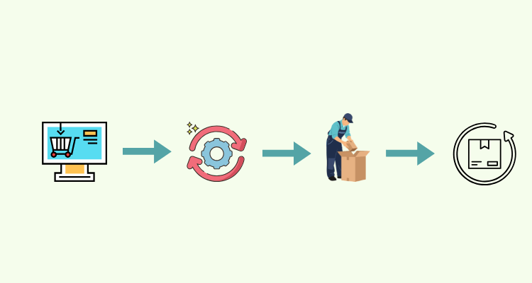 Shopify order fulfillment process