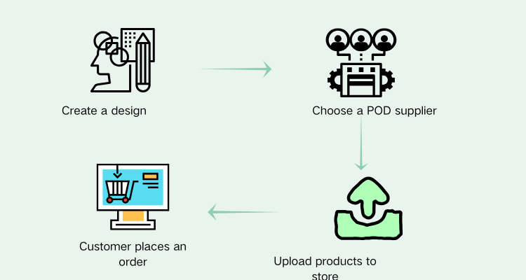 how POD works