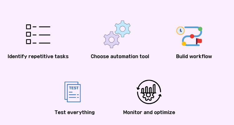 how to automate WooCommerce steps