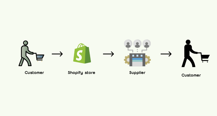 what is a Shopify dropshipper